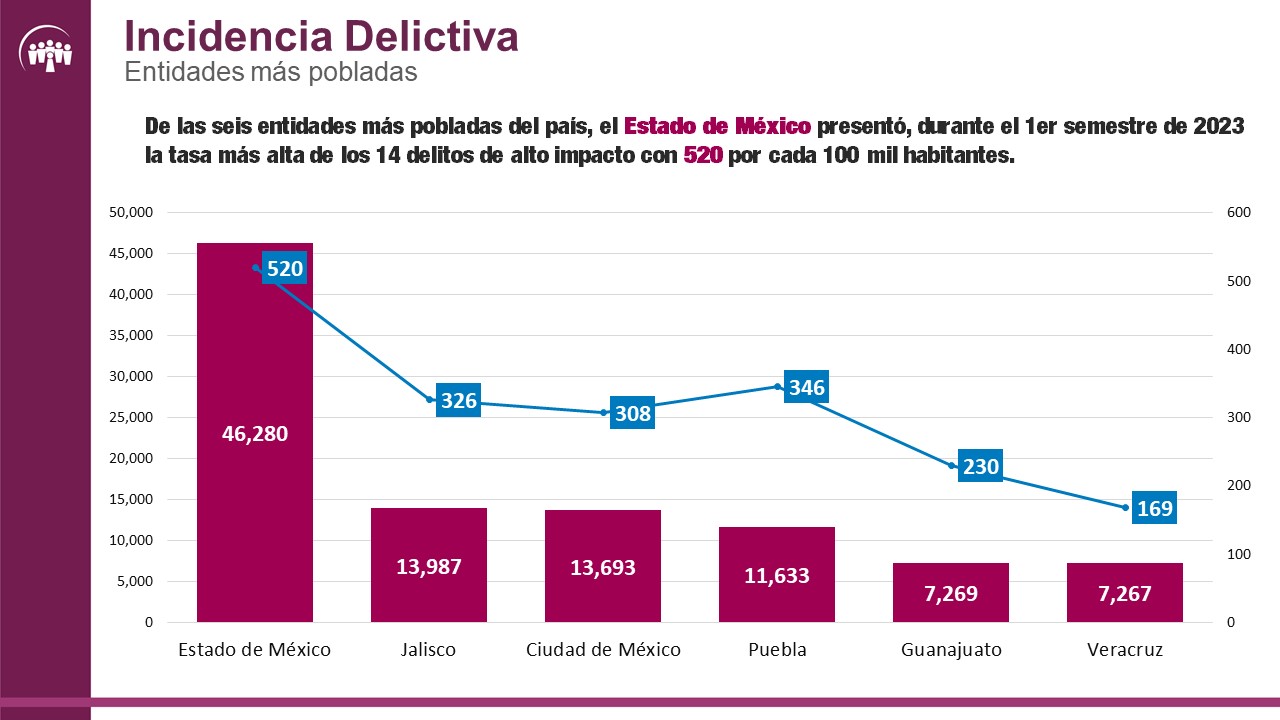 BAJA EXTORSIÓN 46% EN CDMX